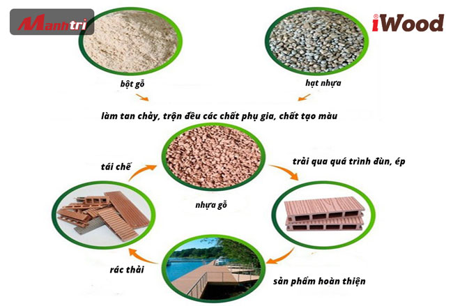 cấu tạo gỗ nhựa