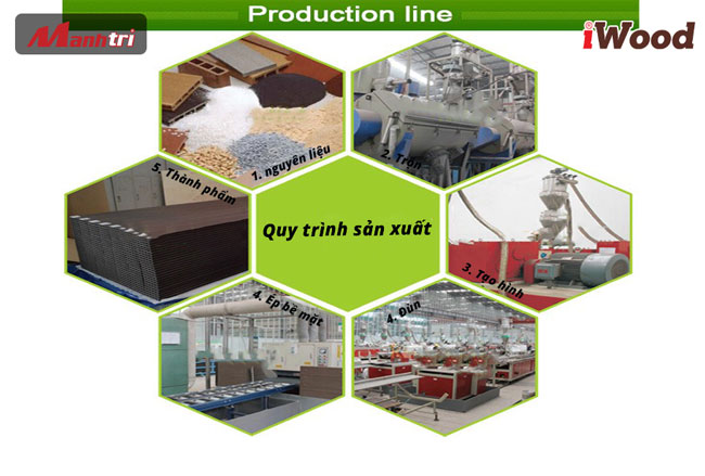 Quy trình sản xuất của Gỗ nhựa Composite iWood